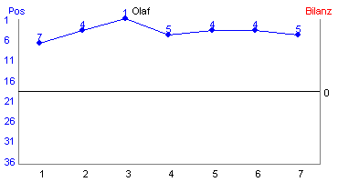 Hier für mehr Statistiken von Olaf klicken