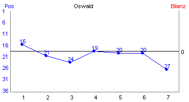 Hier für mehr Statistiken von Oswald klicken